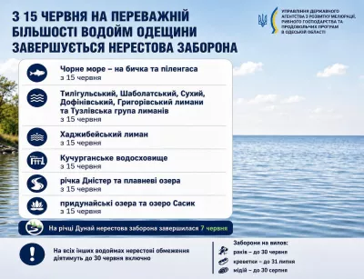  На більшості водойм Одещини завершується нерестова заборона на риболовлю
